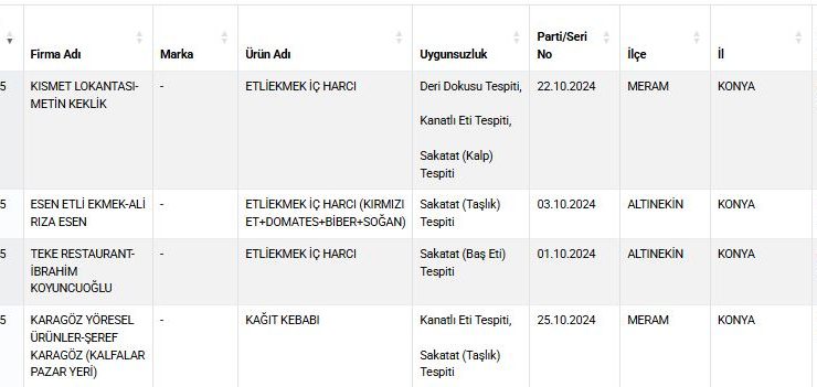 Bakanligin Yeni Ifsa Listesine Konyadan 3 Etliekmekci Girdi